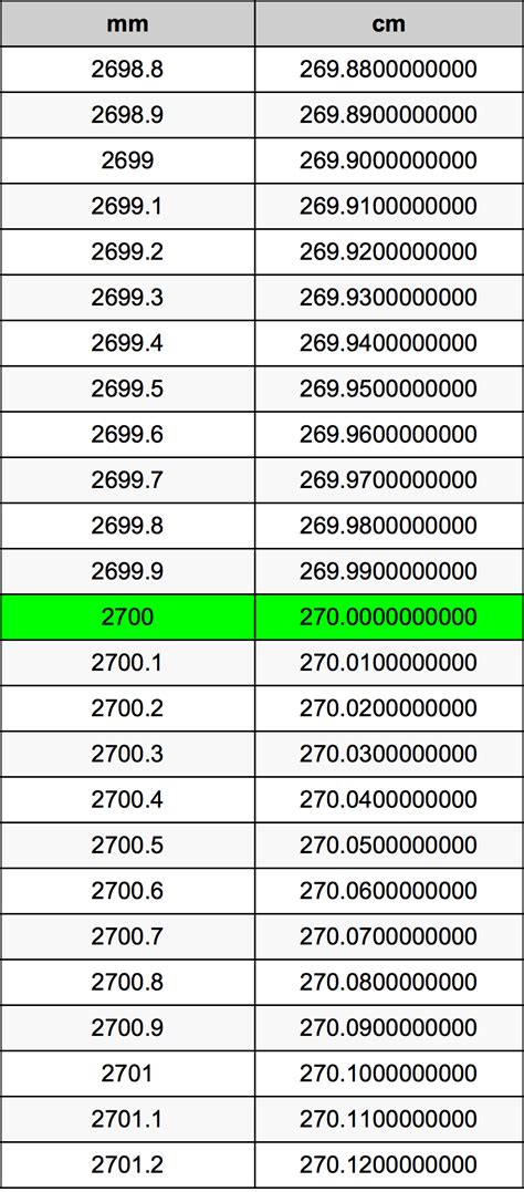 2700mm幾公分|毫米到厘米（mm至cm）轉換計算器